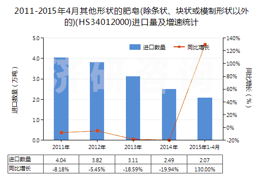 2011-2015年4月其他形狀的肥皂(除條狀、塊狀或模制形狀以外的)(HS34012000)進(jìn)口量及增速統(tǒng)計(jì)